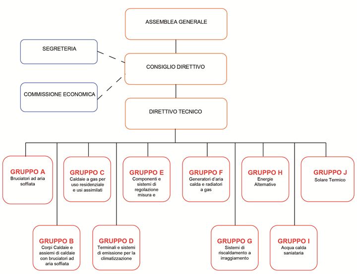 Organigramma Assotermica