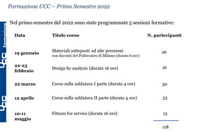 Corsi di formazione I semestre 2022