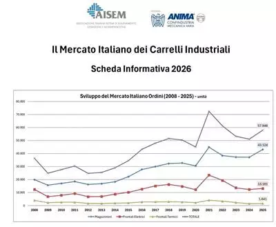 Il Mercato Italiano dei Carrelli Industriali - Scheda Informativa 2026