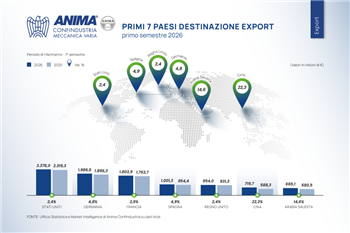 L’export della meccanica supera i 20 miliardi di euro nel primo semestre