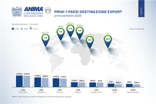 L’export della meccanica supera i 20 miliardi di euro nel primo semestre