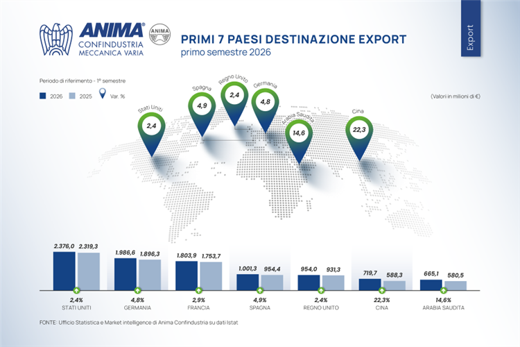L’export della meccanica supera i 20 miliardi di euro nel primo semestre