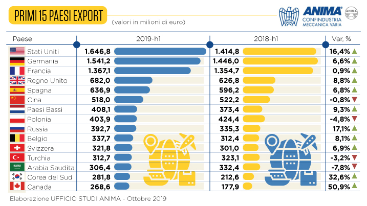 I primi 15 Paesi export