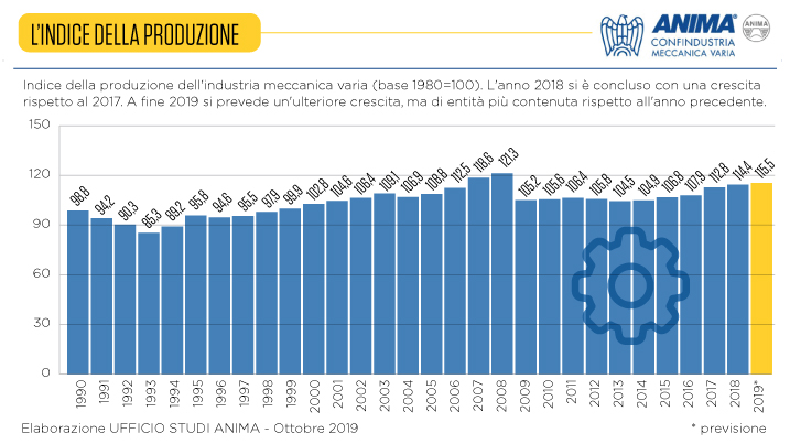 Indice di produzione