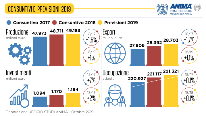 Consuntivo 2018 e previsioni 2019